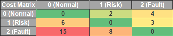 Cost matrix — penalty for misclassification (Normal, Risk, Fault)