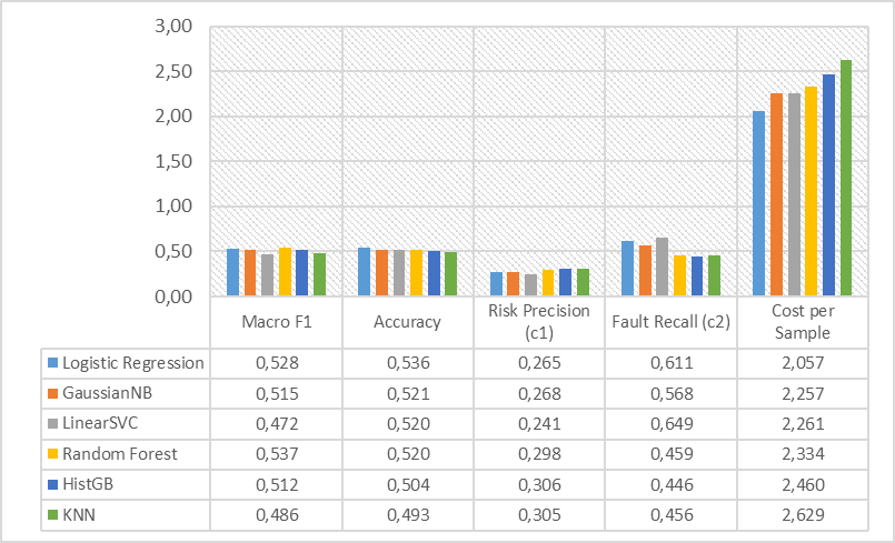 Model comparison — Macro F1, Accuracy, Risk Precision, Fault Recall, Cost per Sample