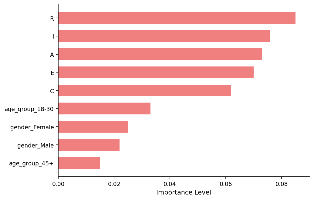 Feature importance (RIASEC and demographic predictors)